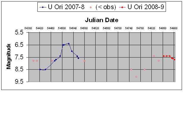 U Orionis light curve 2007-9 by Steve Woodbridge